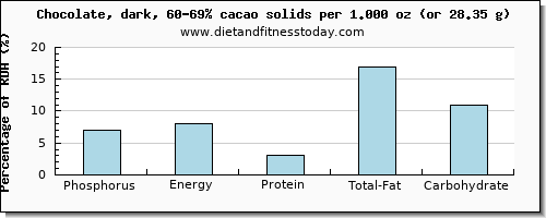 phosphorus and nutritional content in dark chocolate